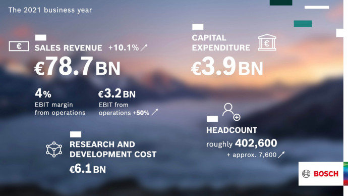 Bosch to invest billions in climate-neutral technology