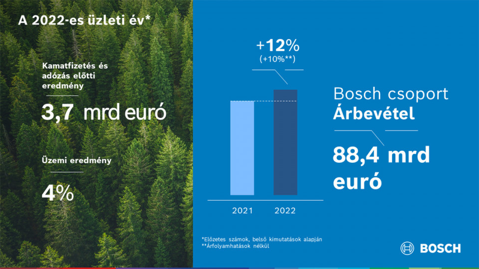 The 2022 business year: Bosch achieves its targets in a difficult environment