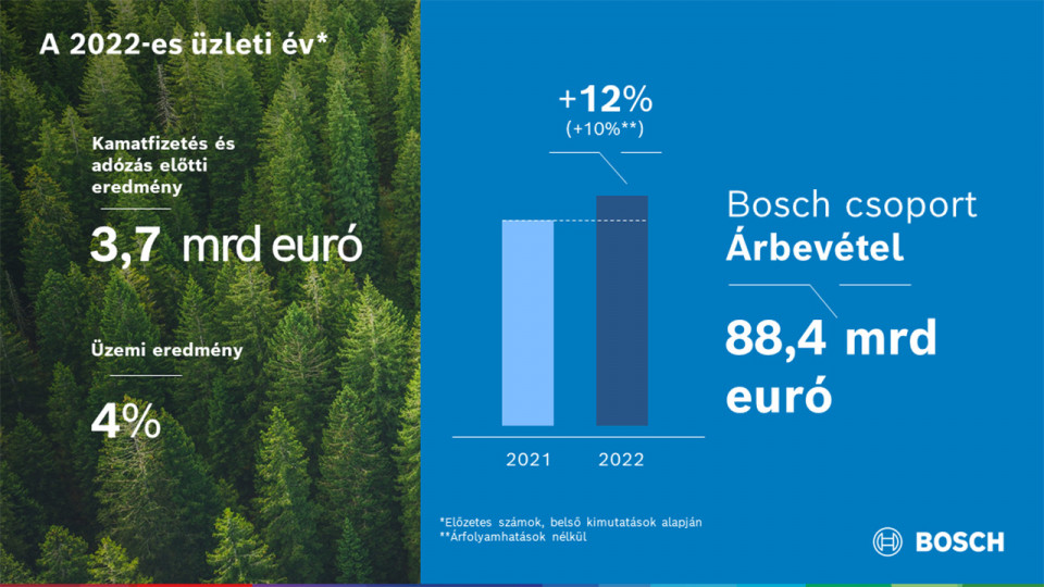 A Bosch a kihívásokkal teli üzleti környezetben is teljesítette célkitűzéseit 2022-ben