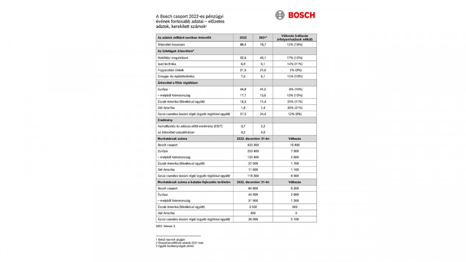 The 2022 business year: Bosch achieves its targets in a difficult environment