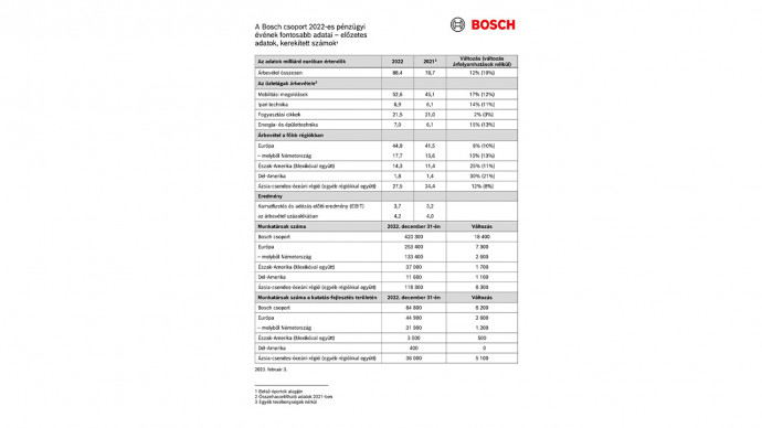 The 2022 business year: Bosch achieves its targets in a difficult environment