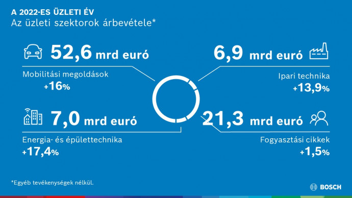 A Bosch célja az erősebb növekedés – a régiók és az üzleti szektorok tekintetében is