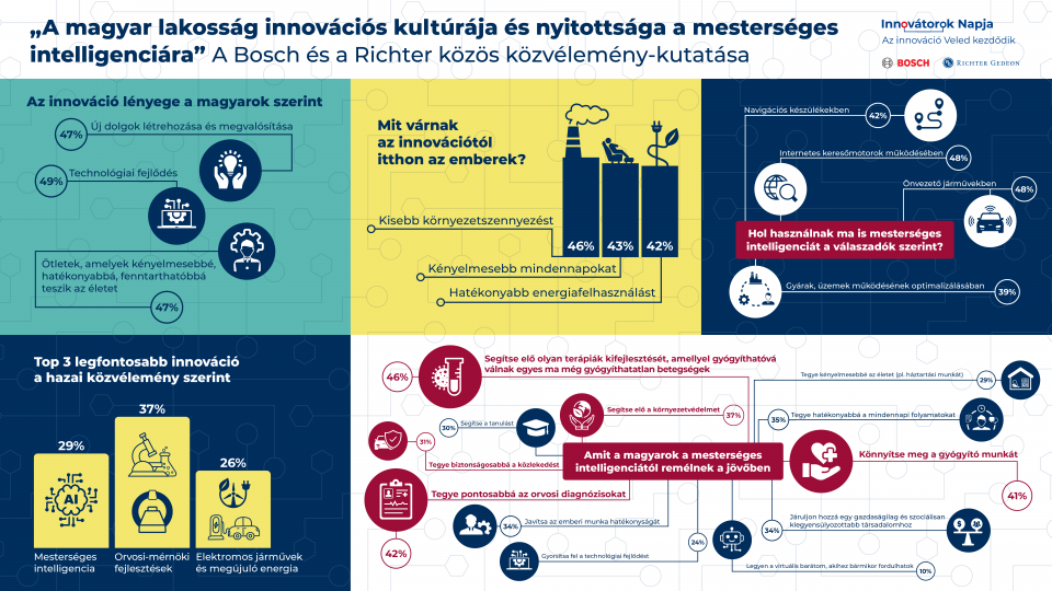 Bosch×Richter közös kutatás: a magyarok egészséget, fenntarthatóságot, biztonságot és kényelmet várnak az innovációtól és a mesterséges intelligenciától