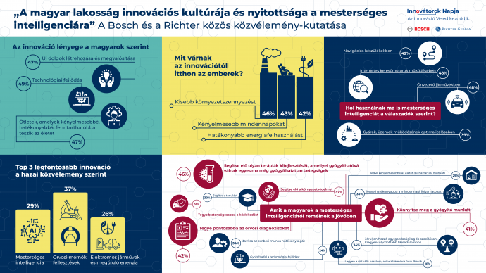 Bosch×Richter közös kutatás: a magyarok egészséget, fenntarthatóságot, biztonságot és kényelmet várnak az innovációtól és a mesterséges intelligenciától