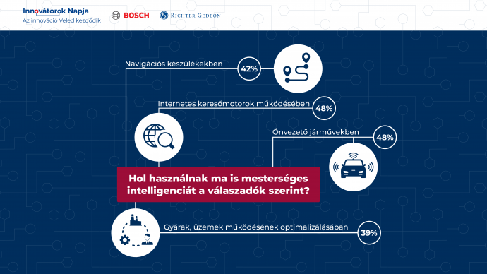 Bosch×Richter közös kutatás: a magyarok egészséget, fenntarthatóságot, biztonságot és kényelmet várnak az innovációtól és a mesterséges intelligenciától