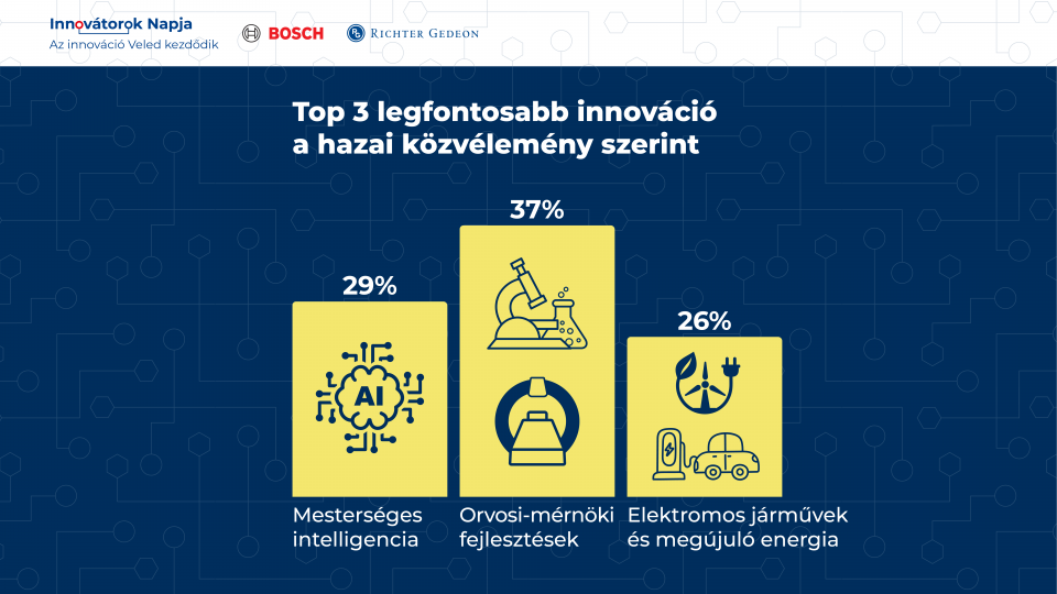 Bosch×Richter közös kutatás: a magyarok egészséget, fenntarthatóságot, biztonságot és kényelmet várnak az innovációtól és a mesterséges intelligenciától