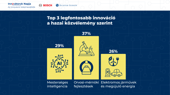 Bosch×Richter joint survey: Hungarians expect health, sustainability, safety and comfort from innovation and artificial intelligence