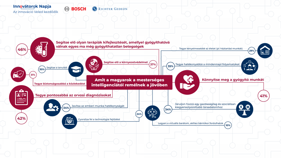 Bosch×Richter közös kutatás: a magyarok egészséget, fenntarthatóságot, biztonságot és kényelmet várnak az innovációtól és a mesterséges intelligenciától
