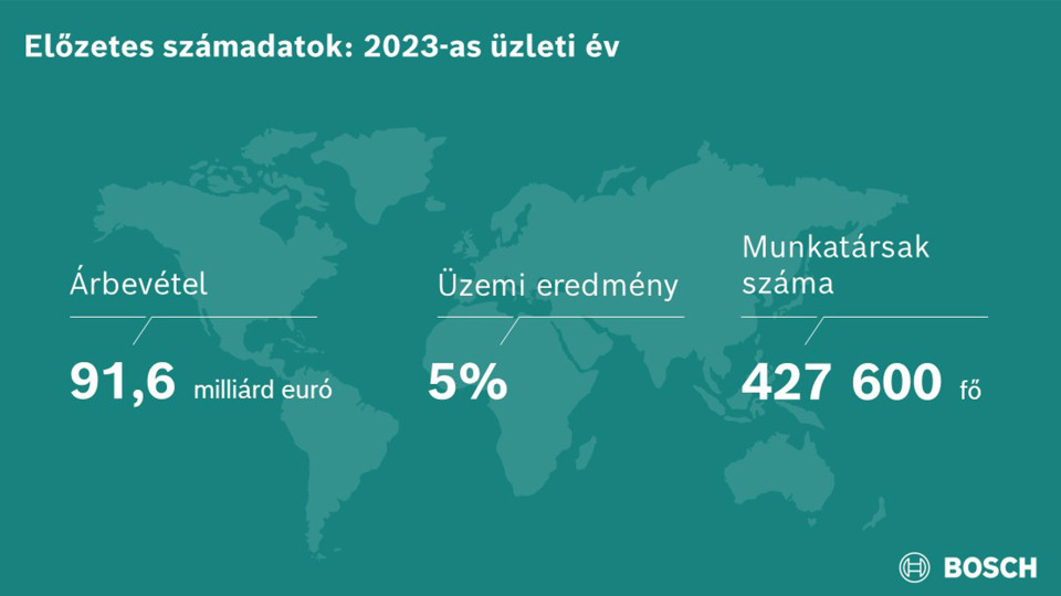 A 2023-as üzleti év: a Bosch a kihívások ellenére is növelte árbevételét és eredményét