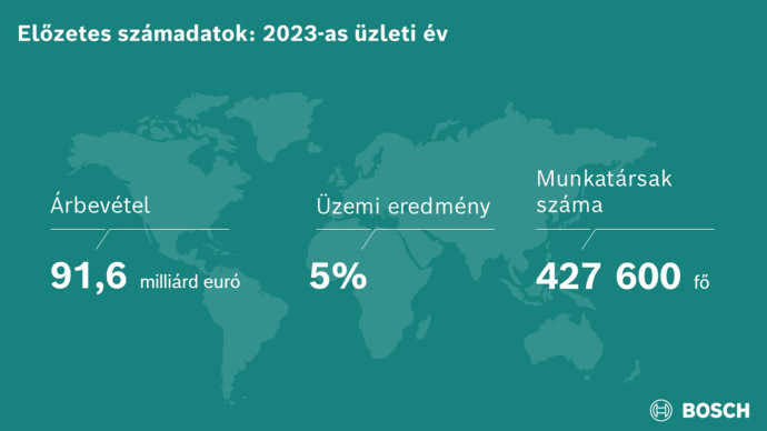 The 2023 business year: Bosch increases sales and result despite headwind