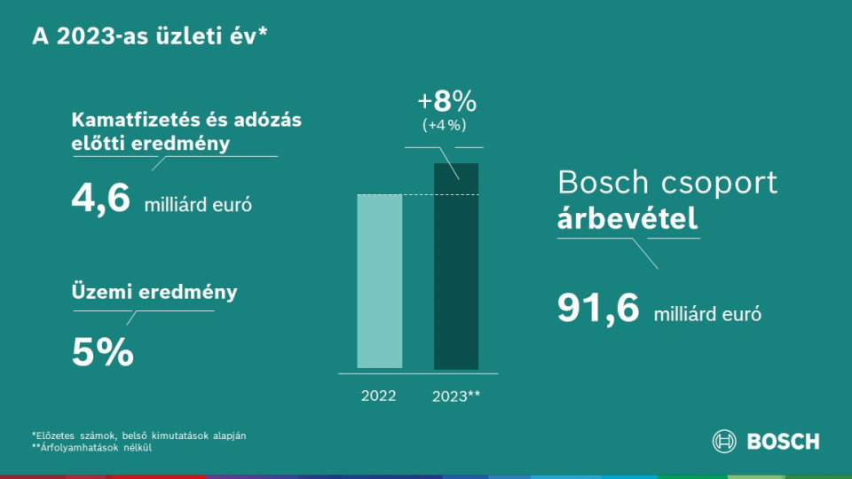 The 2023 business year: Bosch increases sales and result despite headwind