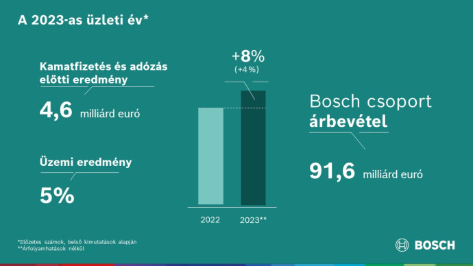 A 2023-as üzleti év: a Bosch a kihívások ellenére is növelte árbevételét és eredményét