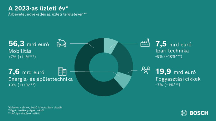 The 2023 business year: Bosch increases sales and result despite headwind