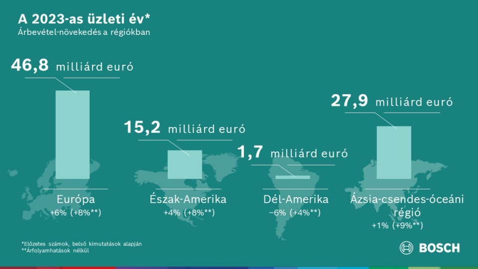 A 2023-as üzleti év: a Bosch a kihívások ellenére is növelte árbevételét és eredményét