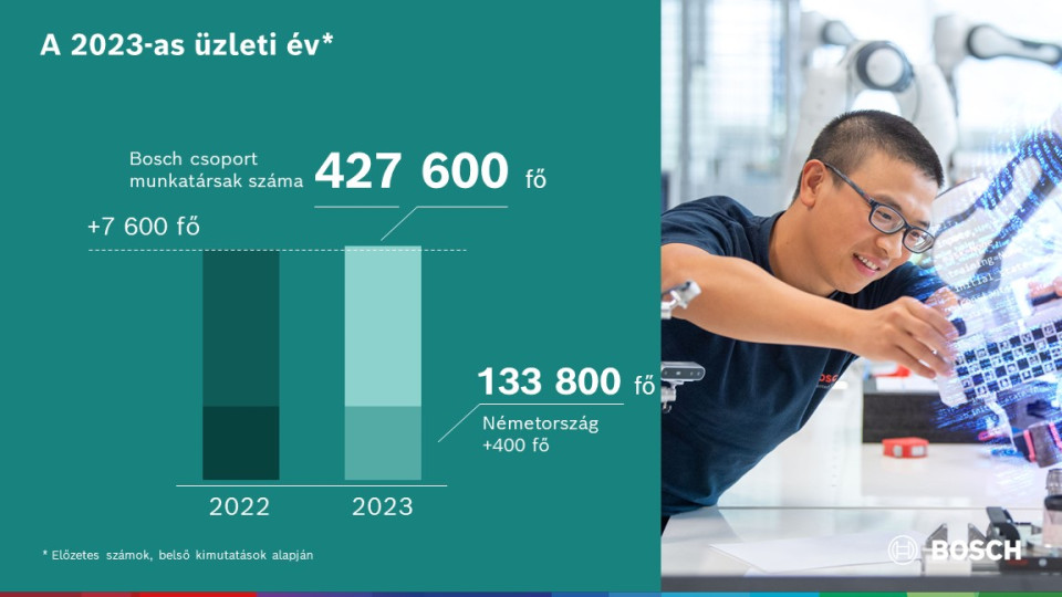 The 2023 business year: Bosch increases sales and result despite headwind