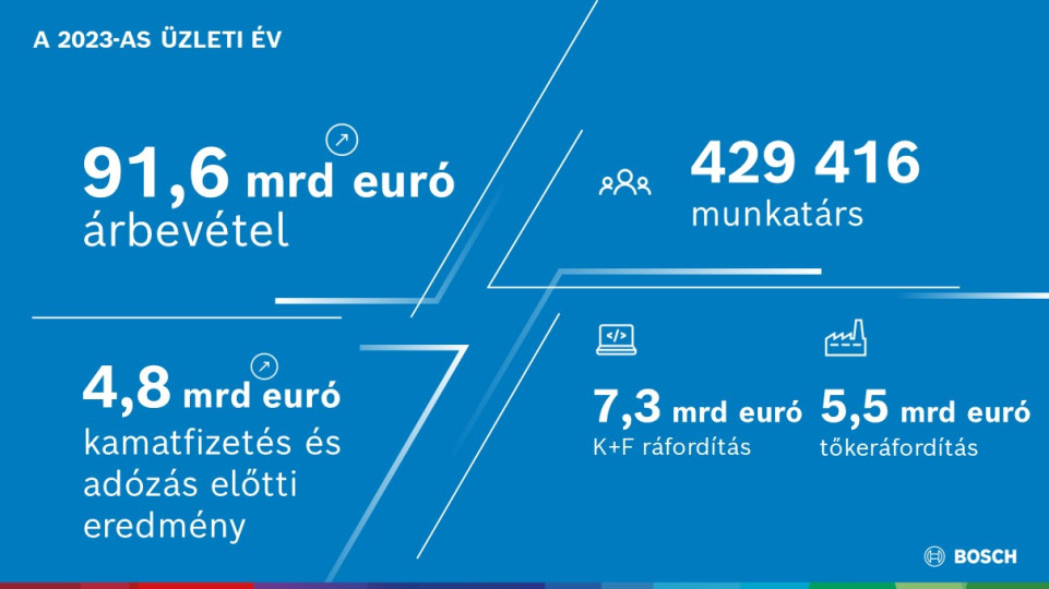 Bosch is banking on innovations, partnerships, and acquisitions – cost reduction remains in focus