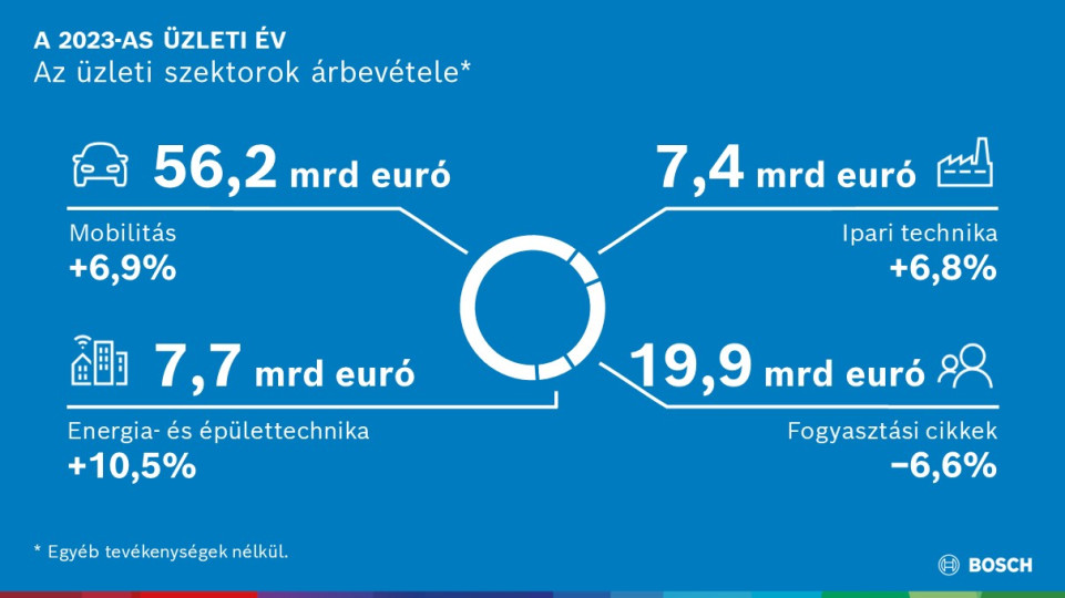 Innovációkra, együttműködésekre és akvizíciókra összpontosít a Bosch – továbbra is középpontban a költségcsökkentés