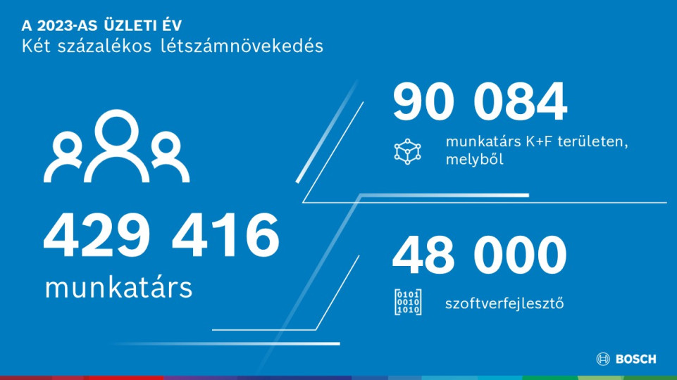 Bosch is banking on innovations, partnerships, and acquisitions – cost reduction remains in focus