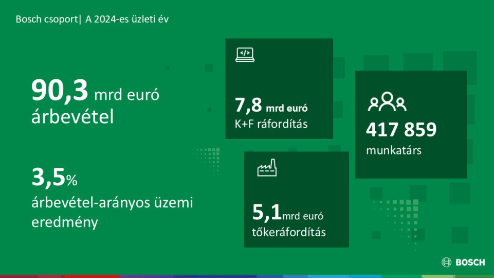 A Bosch vezető technológiai vállalatként meglévő erősségeire épít