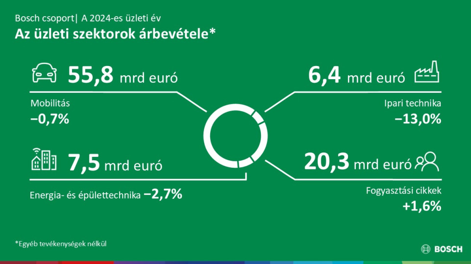 A Bosch vezető technológiai vállalatként meglévő erősségeire épít