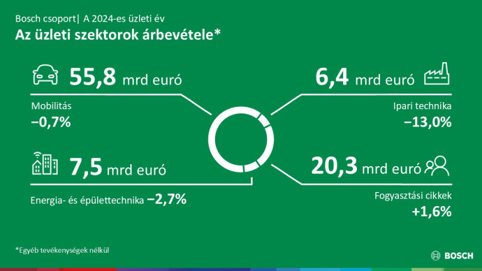 Bosch relies on its strengths as a technology leader