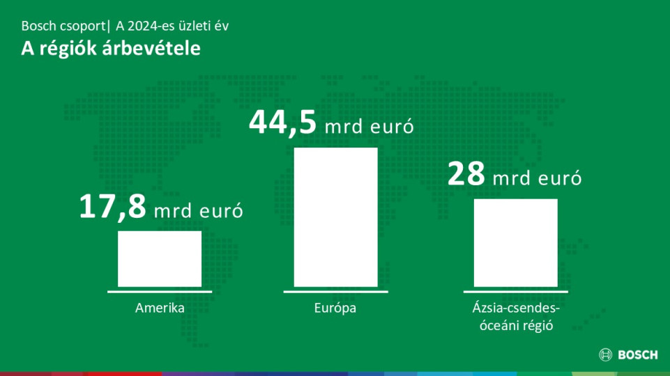 A Bosch vezető technológiai vállalatként meglévő erősségeire épít