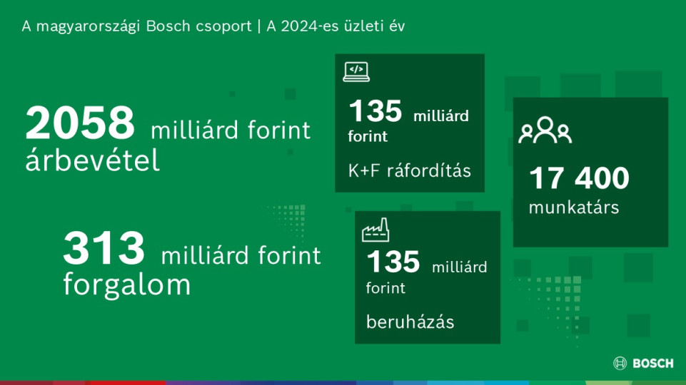 Éves pénzügyi eredmények 2024