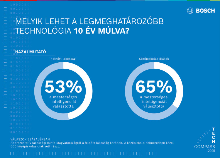 A magyar középiskolások felkészültek a mesterséges intelligencia korszakára