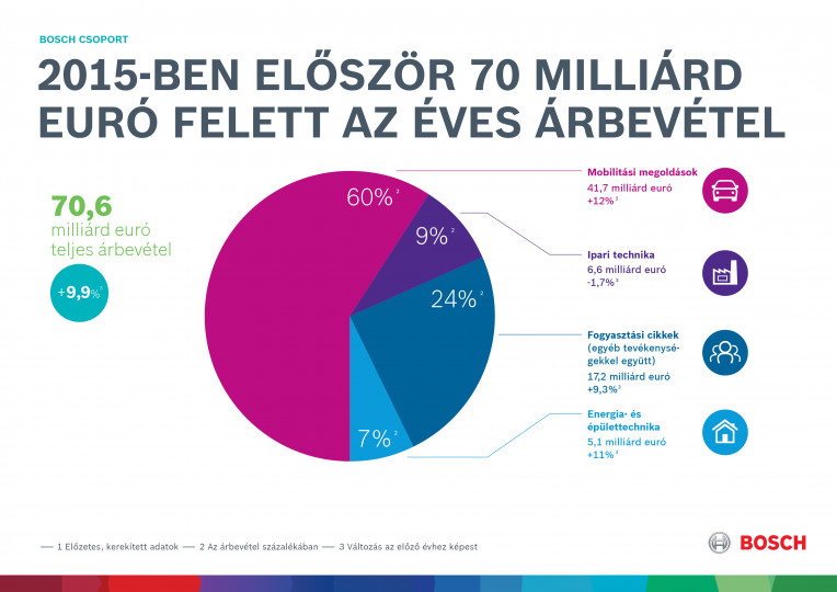 Preliminary Bosch figures for 2015