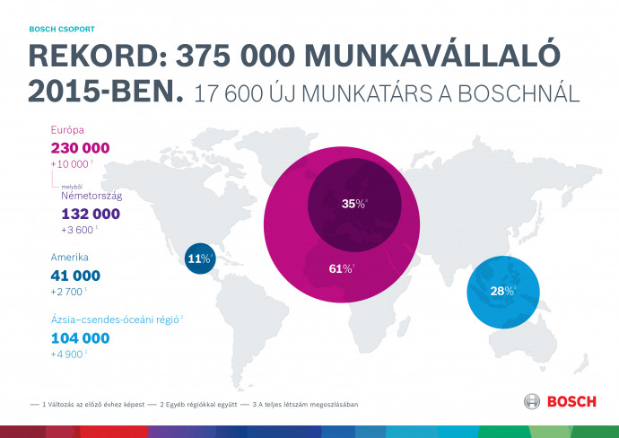 A Bosch 2015-ös előzetes számadatai