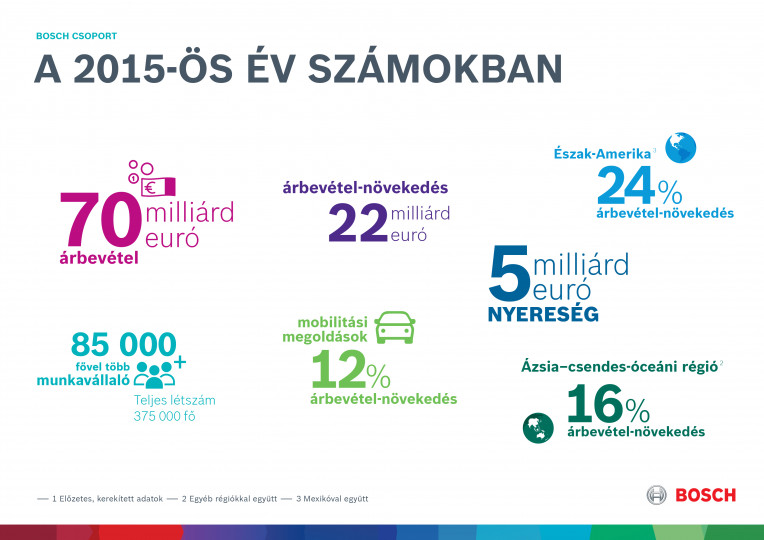 Preliminary Bosch figures for 2015