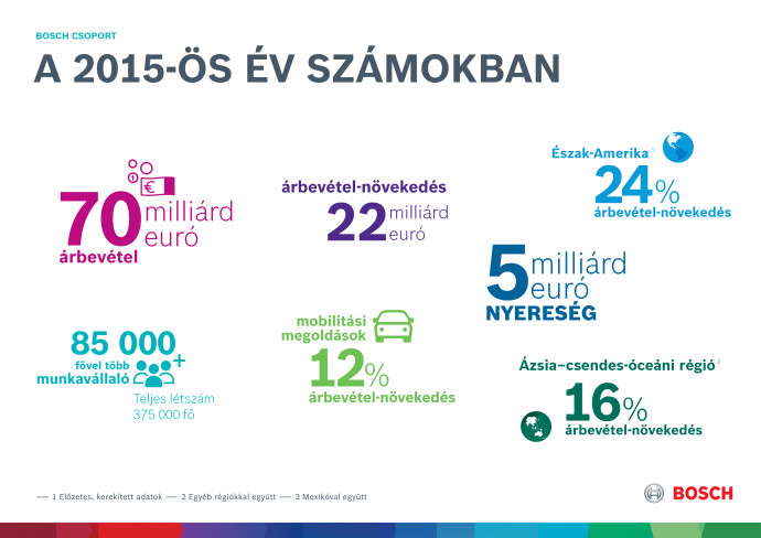 Preliminary Bosch figures for 2015