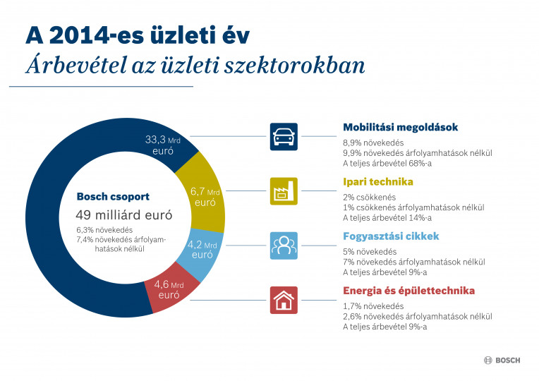 Éves sajtótájékoztató 2015. - Jó évkezdet – a Bosch minden üzletágban növelte árbevételét