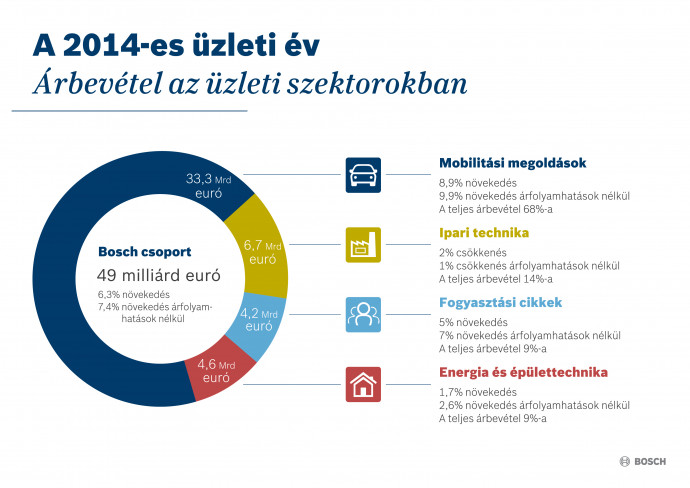 Annual press conference 2015 - Good start to the current year – Bosch improves sales in all business sectors