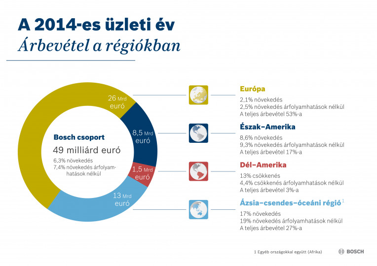 Éves sajtótájékoztató 2015. - Jó évkezdet – a Bosch minden üzletágban növelte árbevételét