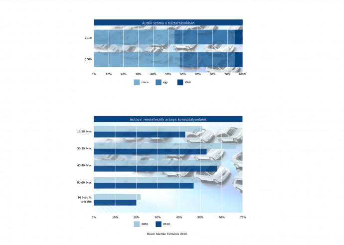 A válság ellenére nőtt az autósok száma