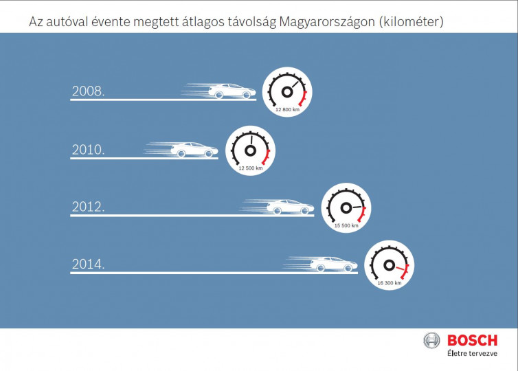 Bosch Survey: Hungarians leaving the crisis behind as more cars go on the road