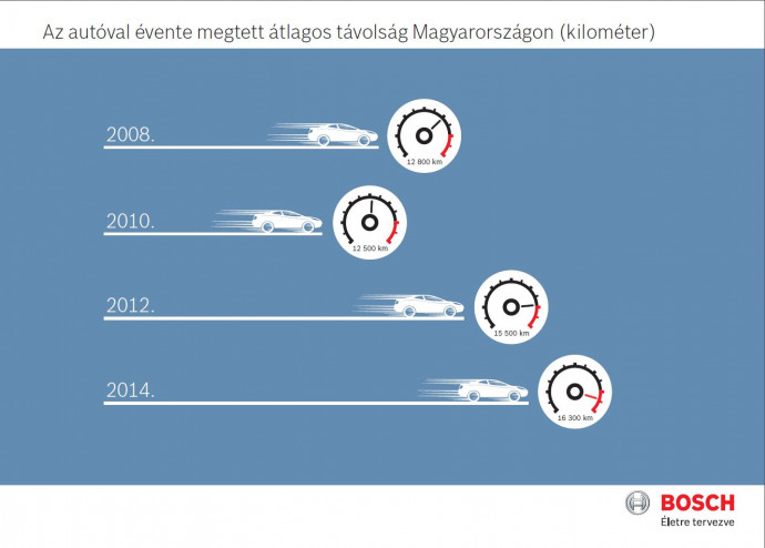 Bosch-kutatás: a válság évei után ismét többet használják autóikat a magyarok