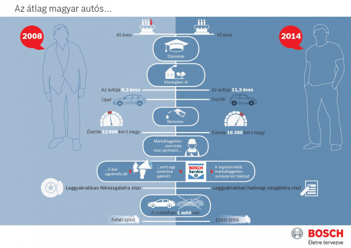 Bosch Survey: Hungarians leaving the crisis behind as more cars go on the road