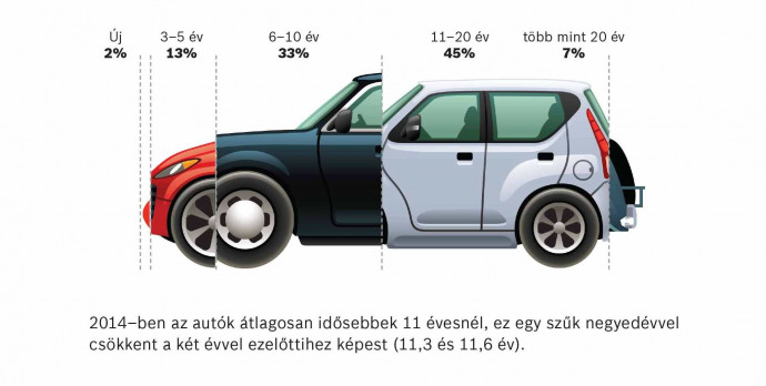 Bosch-kutatás: a gépkocsik életkora átlagosan 11 év Magyarországon
