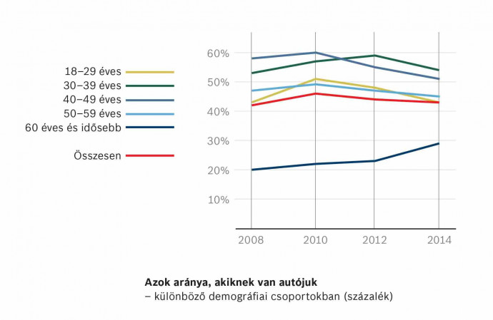 Bosch-kutatás: a gépkocsik életkora átlagosan 11 év Magyarországon