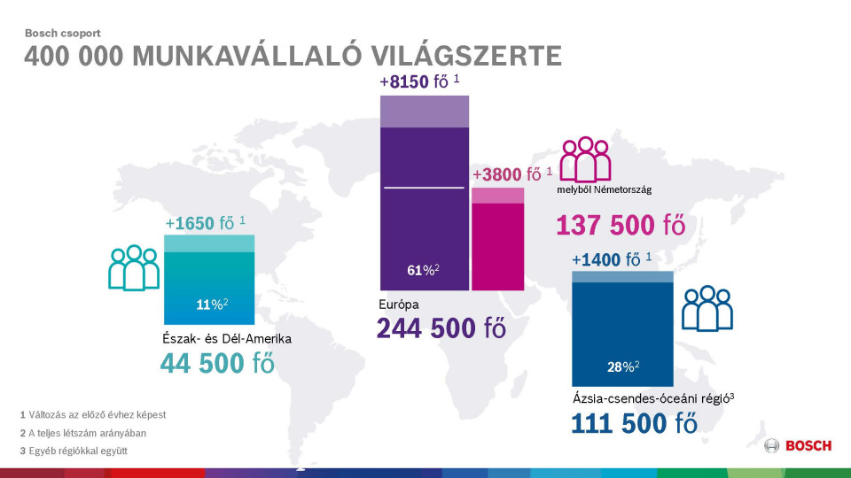 A Bosch jelentősen növelte árbevételét