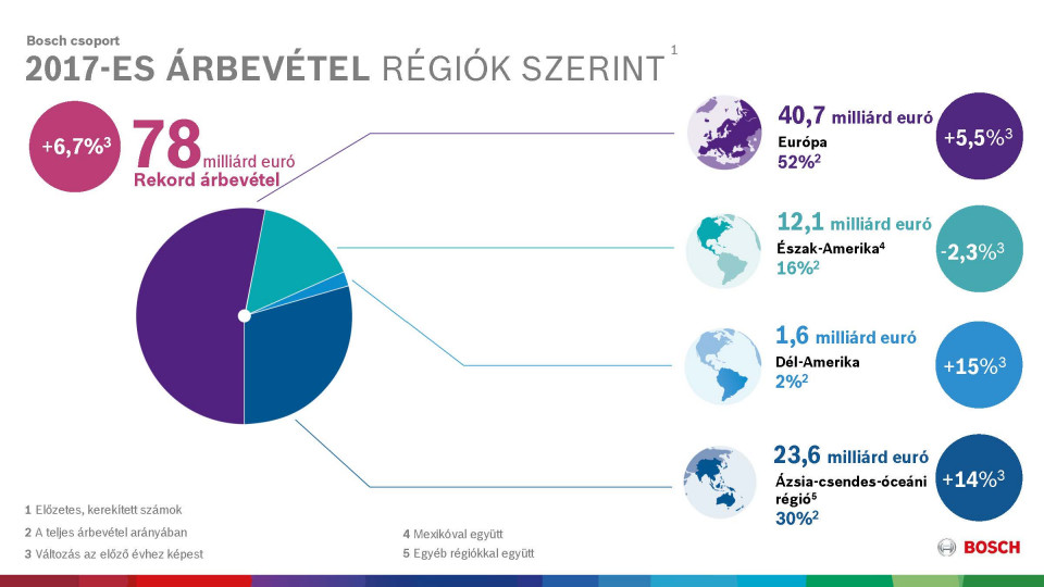 A Bosch jelentősen növelte árbevételét