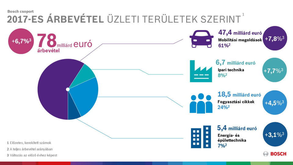 Bosch significantly increases sales and earnings