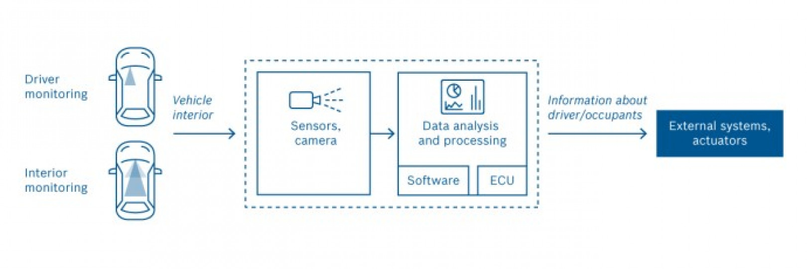 Bosch developing live-saving camera system