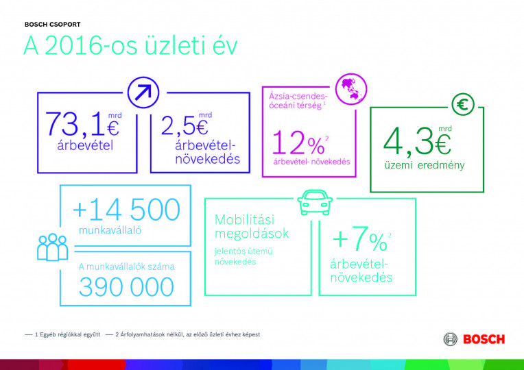 Jó évkezdés: a Bosch árbevétele minden üzleti területen és régióban növekedett