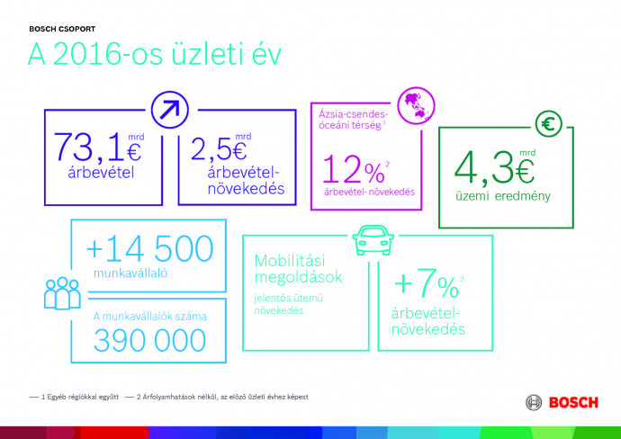 Good start to the year: Bosch improves sales in all business sectors and regions