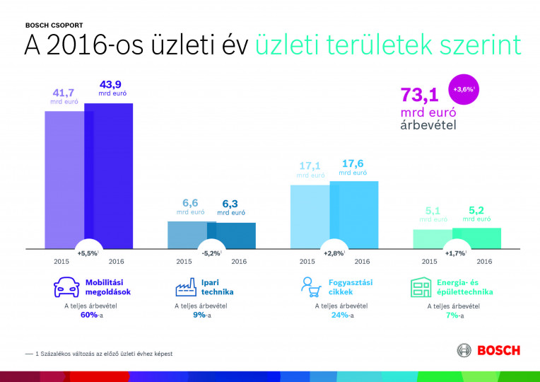 Good start to the year: Bosch improves sales in all business sectors and regions