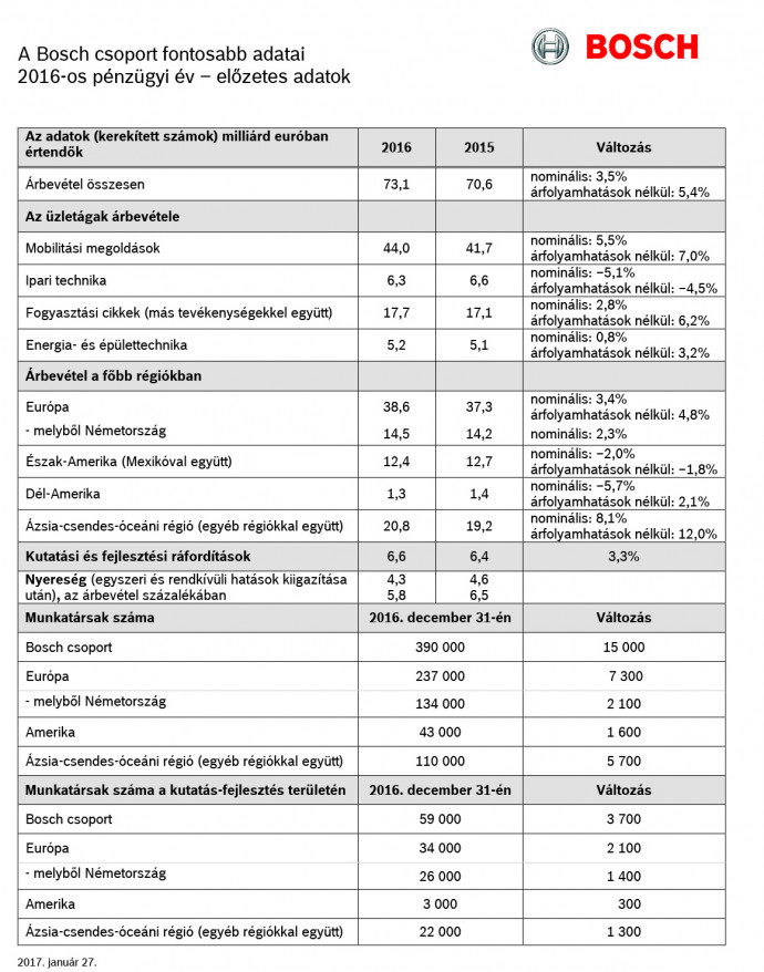 2016-os üzleti év: a hálózatba kapcsolt fejlesztéseknek köszönhetően növekedési pályán maradt a Bosch