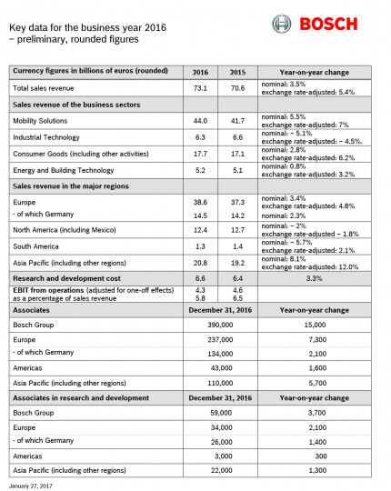 2016-os üzleti év: a hálózatba kapcsolt fejlesztéseknek köszönhetően növekedési pályán maradt a Bosch